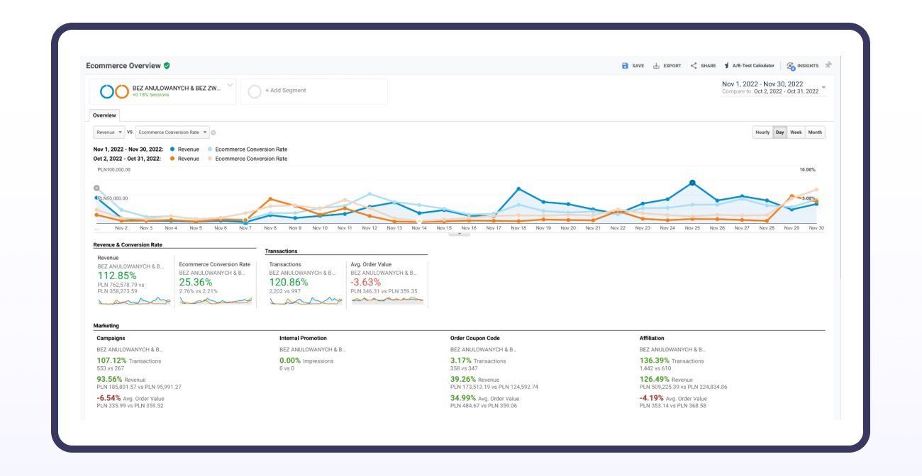 Dane z Google Analytics