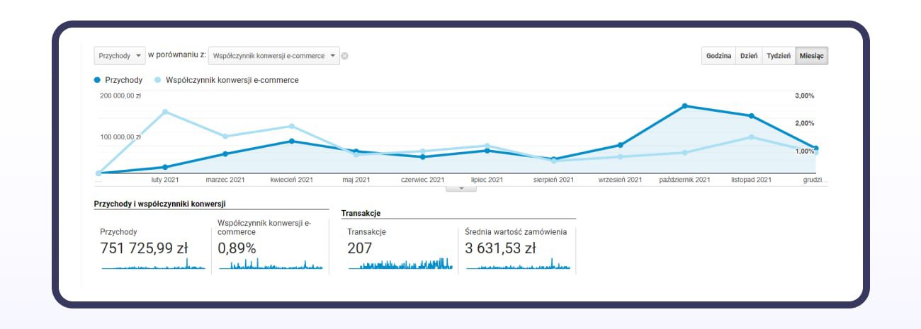 Case study - wykres Google Analytics