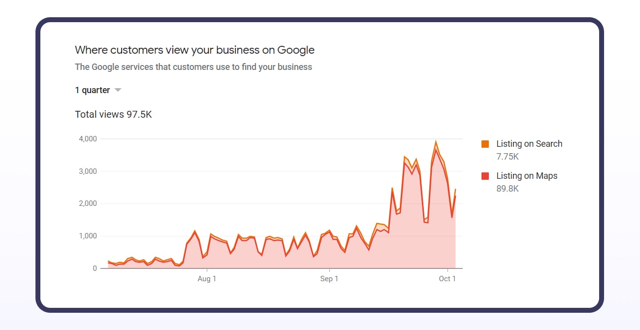 case study wizytówki google - liczba wyświetleń