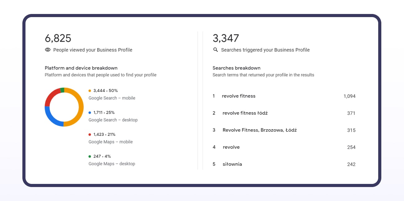 case study wizytówki google - wyszukiwania wizytówki
