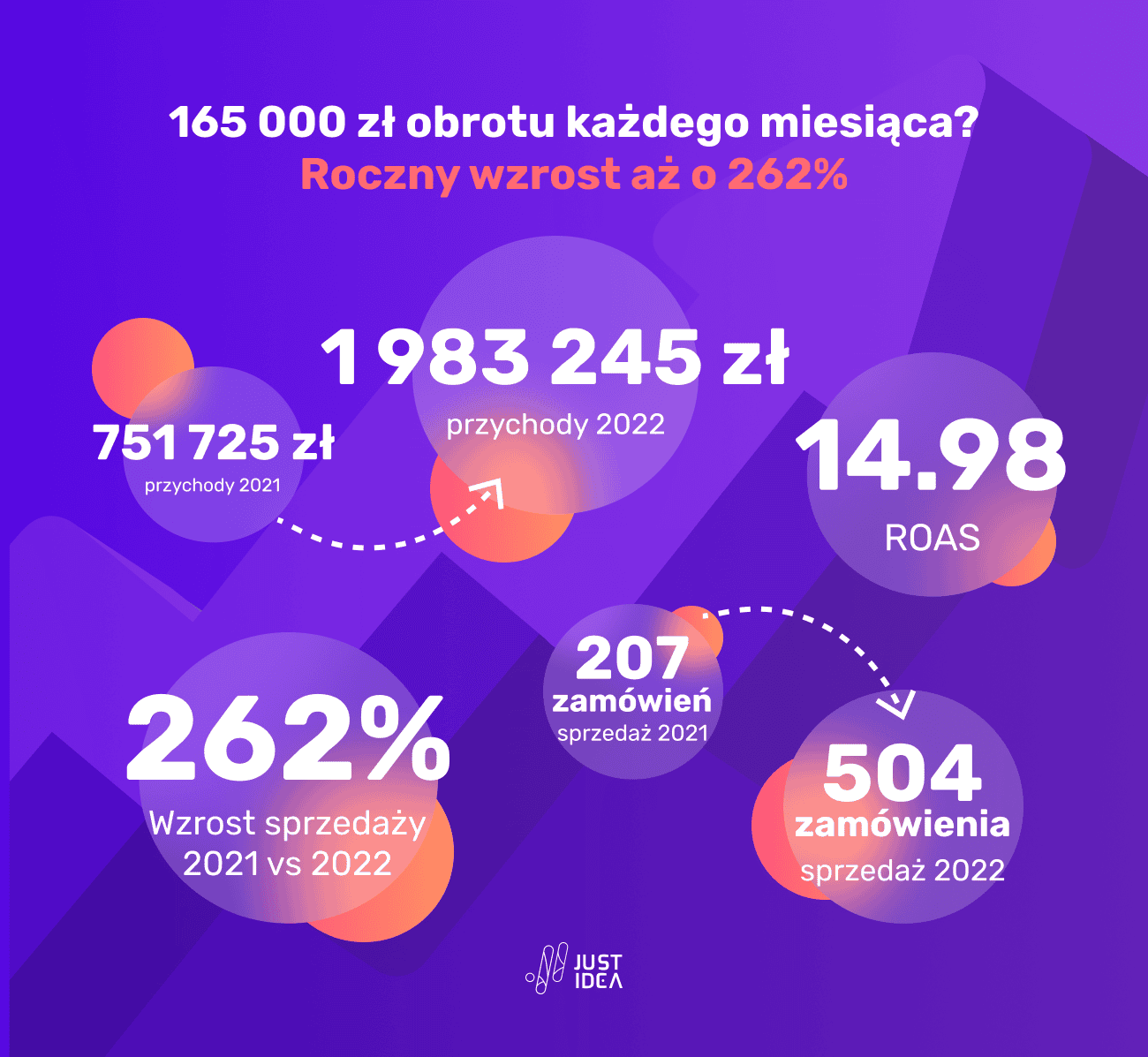Infografika - roczny wzrost obrotów ze sprzedaży