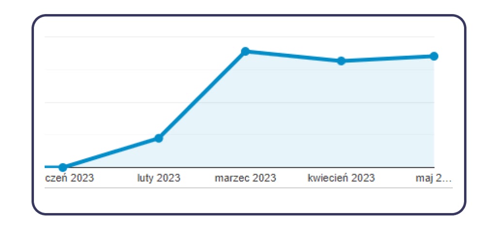 Liczba zdarzeń "Sprawdzenie planu wypraw”