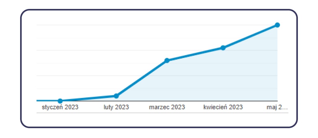 konwersje - Liczba formularzy zgłoszeniowych przesłanych z SEO