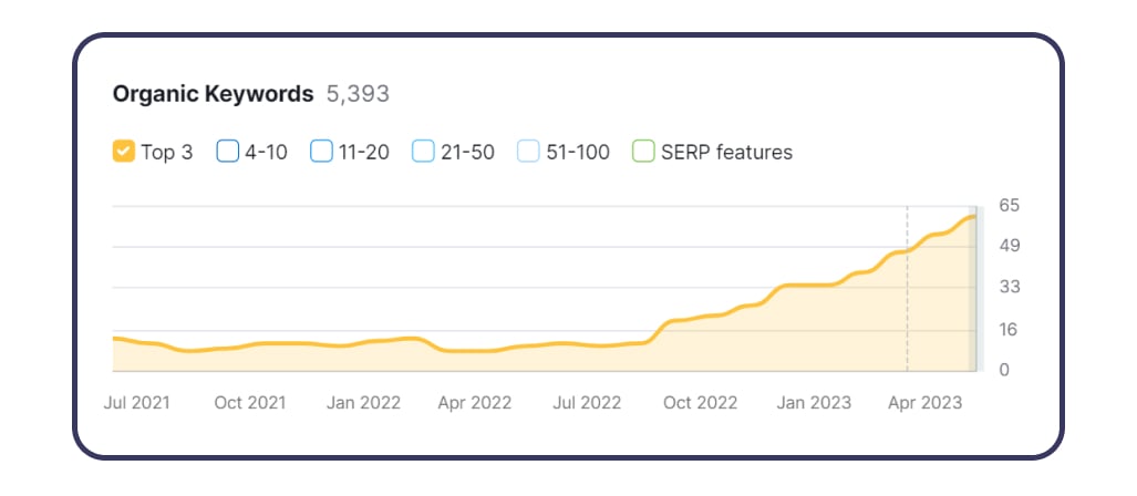liczba słów kluczowych w top 3 seo semrush