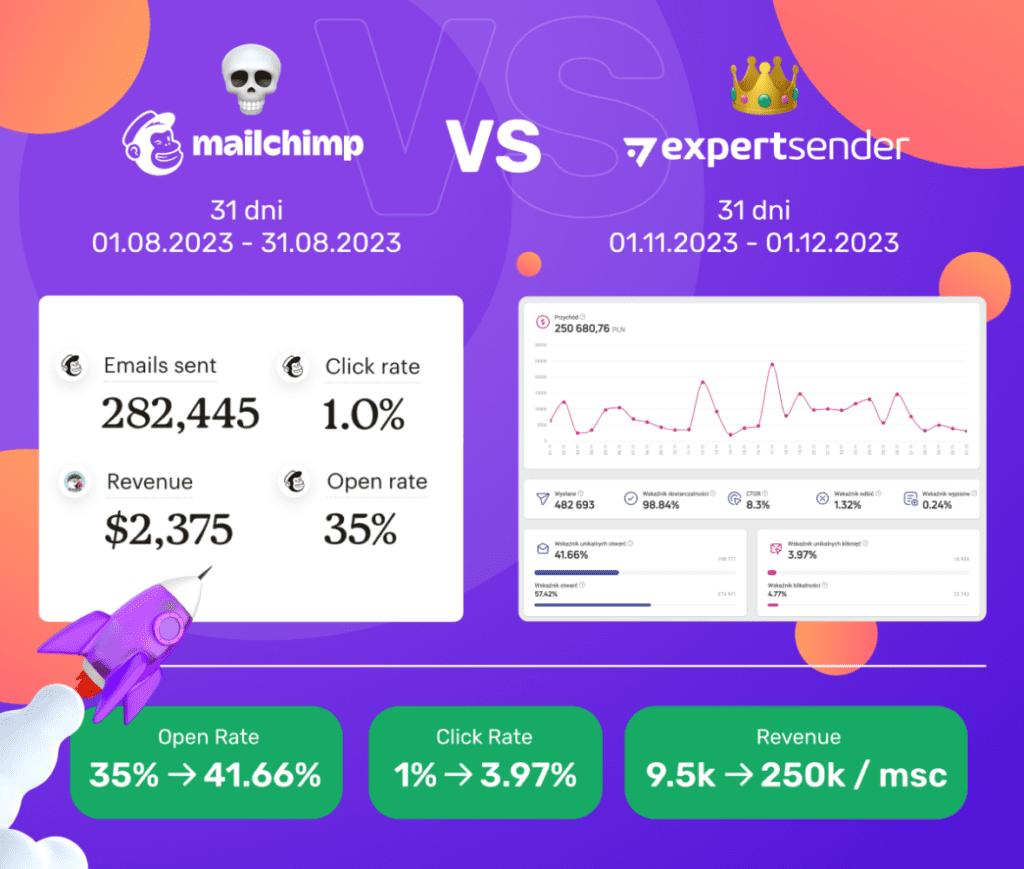 MailChimp vs ExpertSender