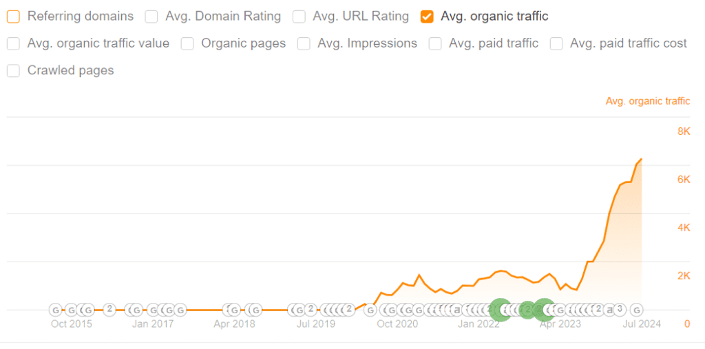 zawartość audytu SEO w ahrefs
