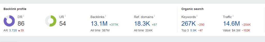ahrefs a zawartość audytu SEO