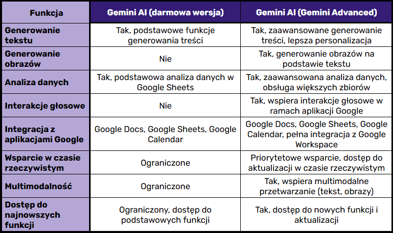 Co dodatkowo zyskujesz w płatnym Gemini Advanced? Tabela różnic między darmowym Gemini AI a wersją Advanced
