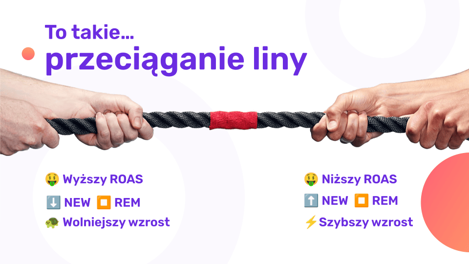 Przeciąganie liny jako metafora: wyższy ROAS kontra szybszy wzrost