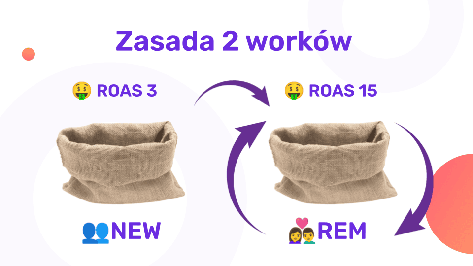 Ilustracja zasady dwóch worków: ROAS 3 dla NEW, ROAS 15 dla REM