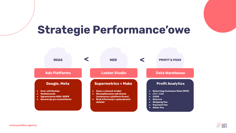 Diagram trzech strategii performance: ROAS, MER, Profit i POAS