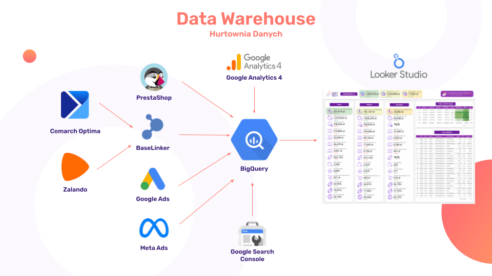 Schemat hurtowni danych BigQuery łączącej PrestaShop, Ads i GA4